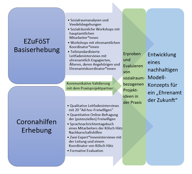 Forschungsdesign des Praxisforschungsprojekts EZuFöST